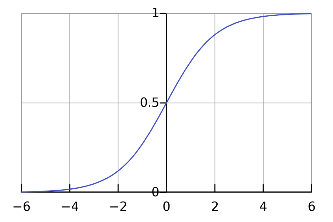 logistic-curve