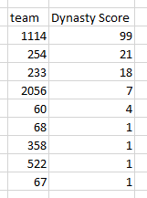 dynasty score