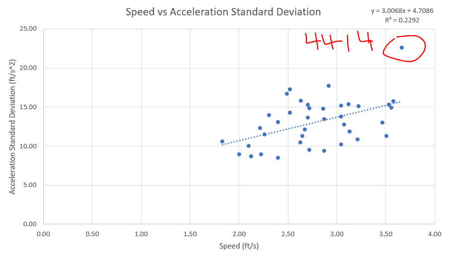 speed v accel